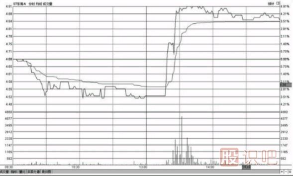 <a href=http://www.nbyzcy.com/jsfx/fs/ target=_blank class=infotextkey>分時圖</a>盤中哪個時間段最容易出現(xiàn)急漲或急跌的變盤走勢