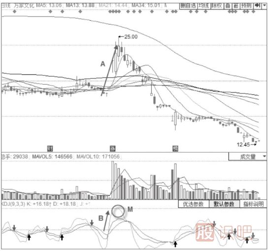 主力出貨時期的KDJ指標形態(tài)分析-J線高位鈍化后快速下行形態(tài)
