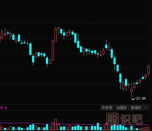 成交量多種形態(tài)的反轉(zhuǎn)信號解讀