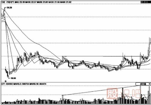量增價平-成交量放大而股價不漲是因為什么？