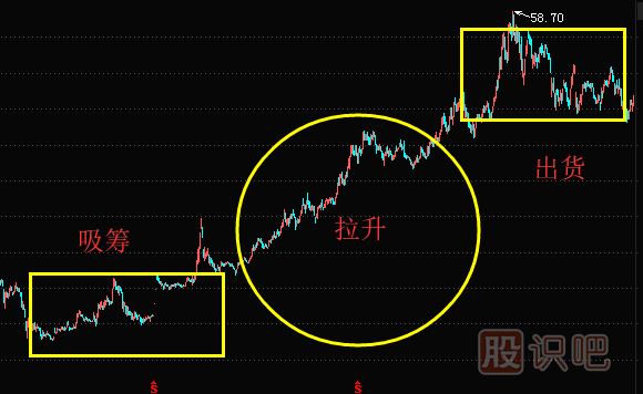 出貨時(shí)機(jī)的選擇-主力會(huì)選擇什么時(shí)候出貨？