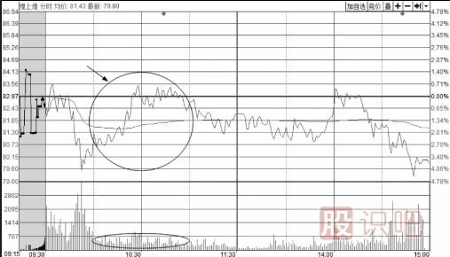 從<a href=http://www.nbyzcy.com/jsfx/fs/ target=_blank class=infotextkey>分時圖</a>的成交量量能看股價反彈的力度大小