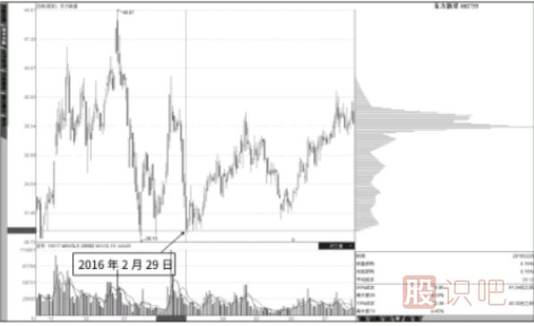 股票震蕩走勢(shì)中形成的籌碼低點(diǎn)集中-最佳買入點(diǎn)