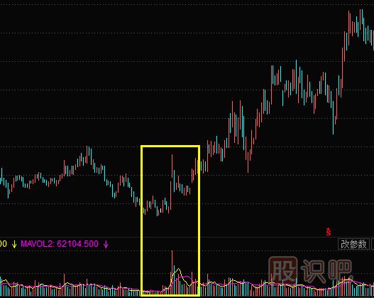 什么是底部放量形態(tài)