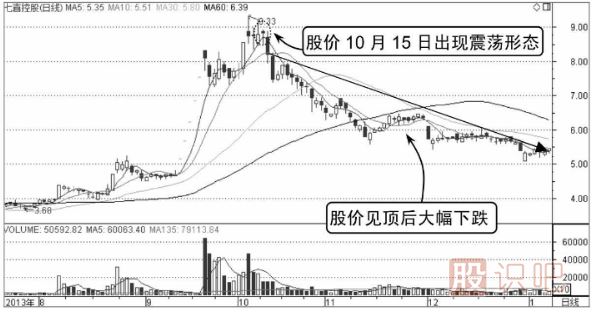 股票分時(shí)圖的震蕩出貨與震蕩洗盤形態(tài)分析
