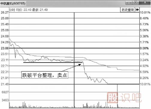 分時(shí)圖盤(pán)口分時(shí)賣出點(diǎn)判斷