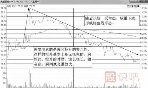 解析誘惑<a href=http://www.nbyzcy.com/jsfx/fs/ target=_blank class=infotextkey>分時(shí)圖</a>走勢(shì)-釣魚(yú)波形態(tài)
