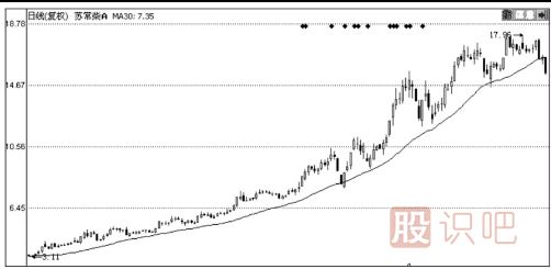 30日均線怎么看？30日均線短線支撐點看法