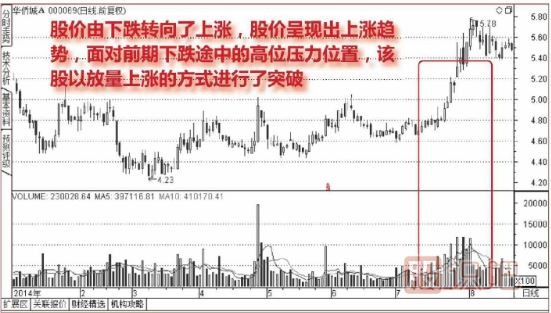 連續(xù)放量突破前期高點(diǎn)壓力位形態(tài)（圖解）