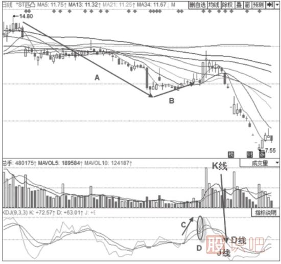主力洗盤時期的KDJ指標(biāo)形態(tài)分析-50線上的KDJ“死叉不死”形態(tài)