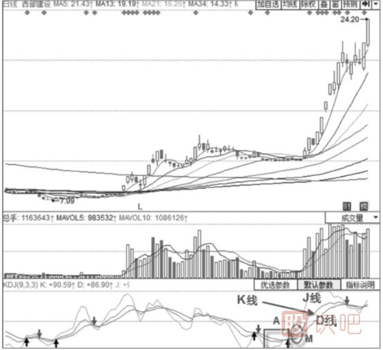 主力拉升時(shí)期的KDJ指標(biāo)形態(tài)分析-三線向上發(fā)散、J線快速上行形態(tài)