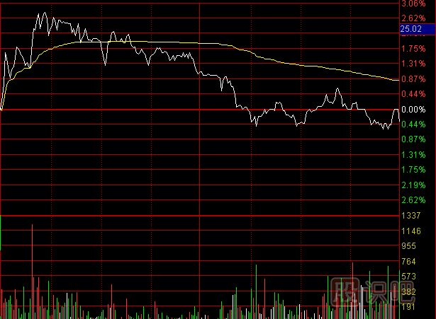 分時圖<a href=http://www.nbyzcy.com/jszb/cjl/ target=_blank class=infotextkey><a href=http://www.nbyzcy.com/GPRM/sy/813.html target=_blank class=infotextkey>成交量</a></a>的縮量形態(tài)及含義