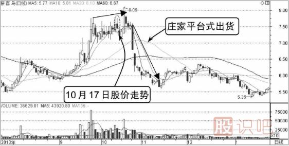 高位橫盤(pán)式出貨-主力莊家出貨K線形態(tài)（圖解）