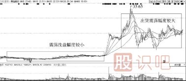 洗盤的目的是什么？洗盤與出貨區(qū)別介紹