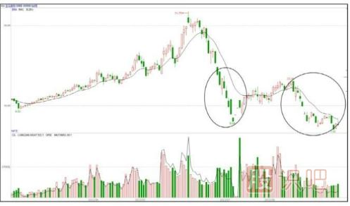 低點(diǎn)遇到主力打壓股價-大概率是建倉手法
