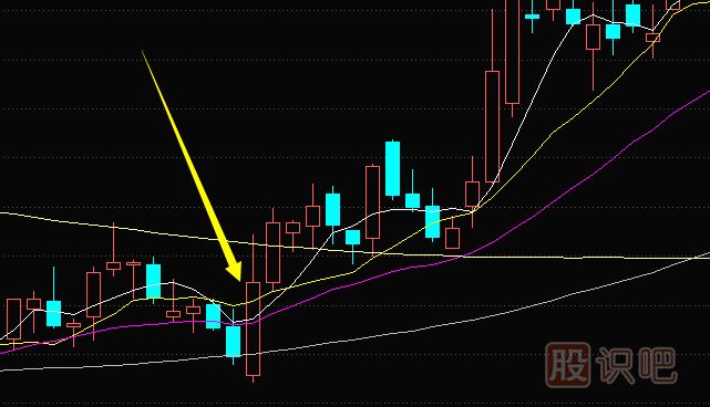破效均線后的買入形態(tài)