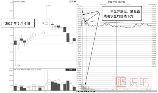 分時圖沖高回落后應(yīng)該如何操作？