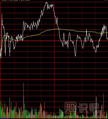 主力建倉：分時線特點