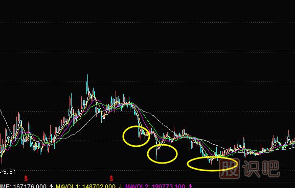 在下降趨勢中的均線空頭排列賣出信號