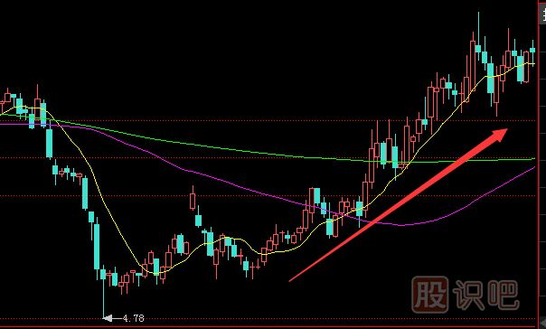 洗盤時(shí)的K線走勢(shì)形態(tài)-緩慢上升洗盤形態(tài)