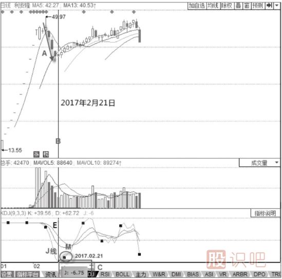 KDJ指標(biāo)詳解-KDJ指標(biāo)的運行規(guī)律