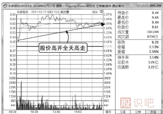 如何分析高開高走分時(shí)走勢圖