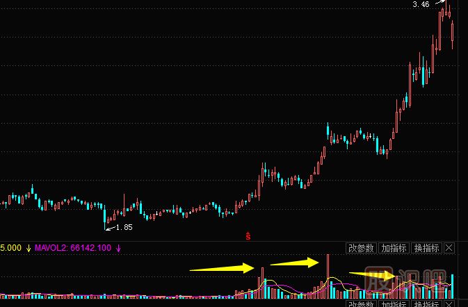 成交量分析案例--出現(xiàn)在上升途中脈沖式放量形態(tài)解讀
