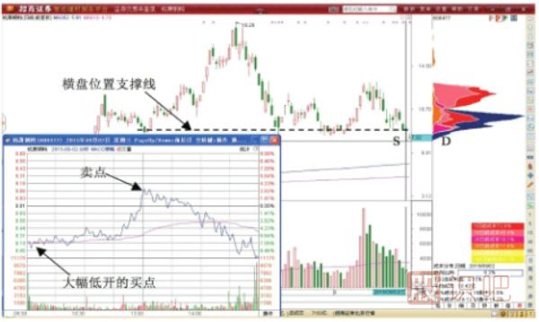 股價與走勢轉(zhuǎn)折點的做T+0交易形態(tài)