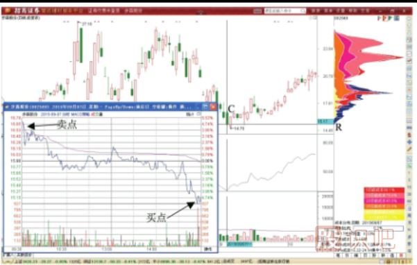 股價下跌時的做T<a href=http://www.nbyzcy.com/GPRM/sy/1817.html target=_blank class=infotextkey>減倉</a>攤低技巧