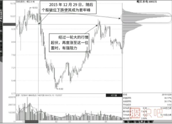 籌碼套牢峰的強(qiáng)阻力位看法
