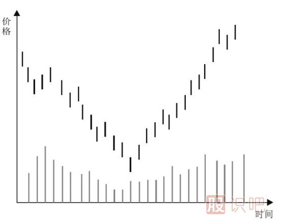 主力建倉(cāng)：K線走勢(shì)特點(diǎn)