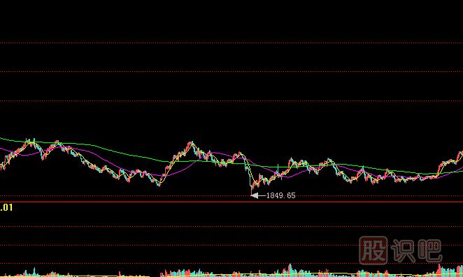 熊市中的量價走勢-教您如何通過成交量分析熊市