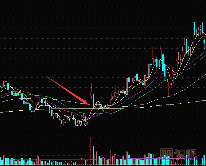 短線交易秘訣-<a href=http://www.nbyzcy.com/GPRM/sy/870.html target=_blank class=infotextkey>漲停板</a>突破多條均線后的買入技巧