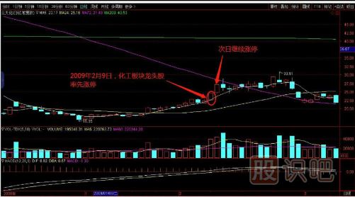 教您如何追逐熱點板塊，出擊尚未啟動的個股