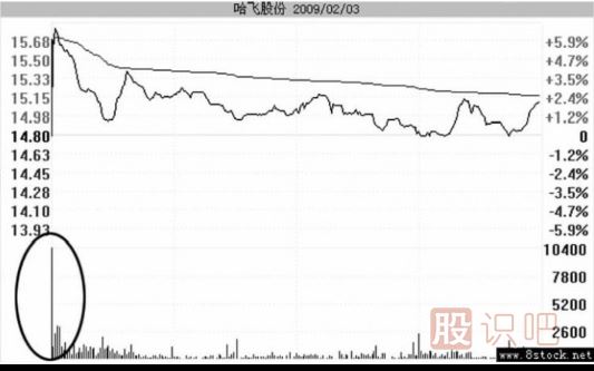 高開(kāi)假陰線洗盤(pán)的圖形識(shí)別