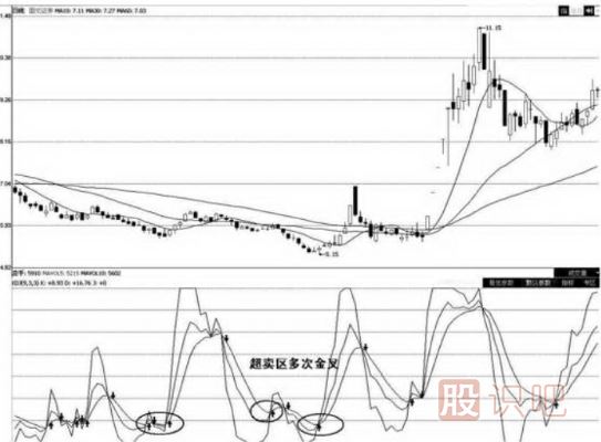 kdj指標詳解買入絕技-與-賣出技巧