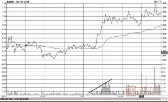 分時(shí)圖最佳買入形態(tài)-買盤推升形態(tài)