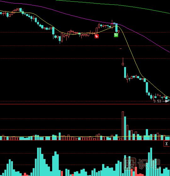 底部橫盤之后放量跌破<a href=http://www.nbyzcy.com/jsfx/zczl/ target=_blank class=infotextkey>支撐</a>位是股價大跌信號