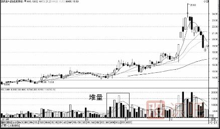 成交量指標基礎(chǔ)知識-縮量-放量-堆量