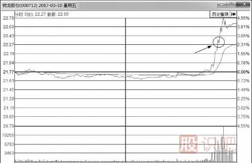 如何分析分時(shí)圖走勢(shì)中的回調(diào)買(mǎi)賣(mài)點(diǎn)