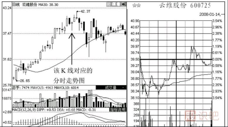如何分析尾盤走勢(shì)？之-護(hù)盤的尾盤急拉形態(tài)