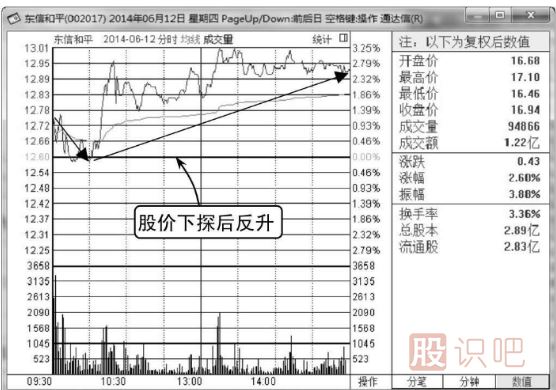 如何分析<a href=http://www.nbyzcy.com/jsfx/fs/ target=_blank class=infotextkey>分時圖</a>的反彈點