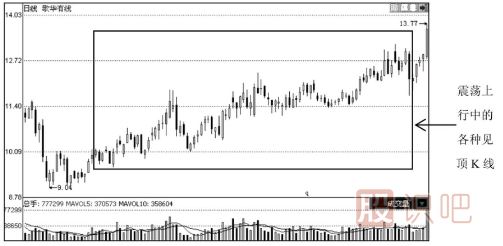 見頂K線形態(tài)圖解-通過個股走勢實例分析見頂形態(tài)特征