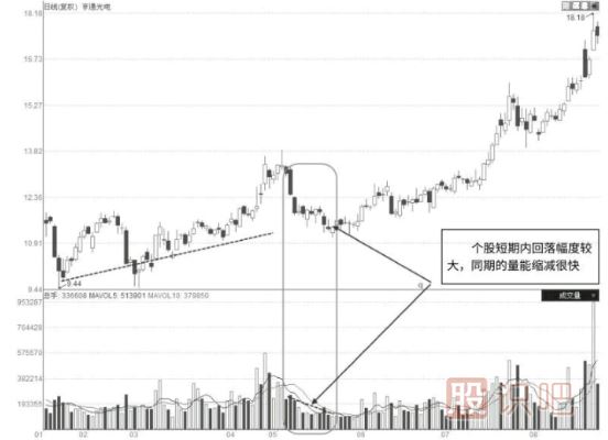 縮量整理走勢中的量價特征分析