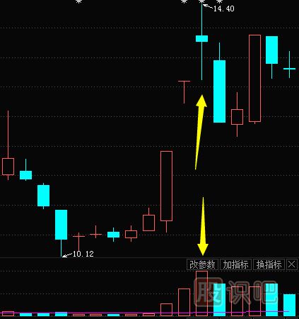 股票成交量怎么看？文字+圖教您怎么看量?jī)r(jià)關(guān)系及K線圖形態(tài)