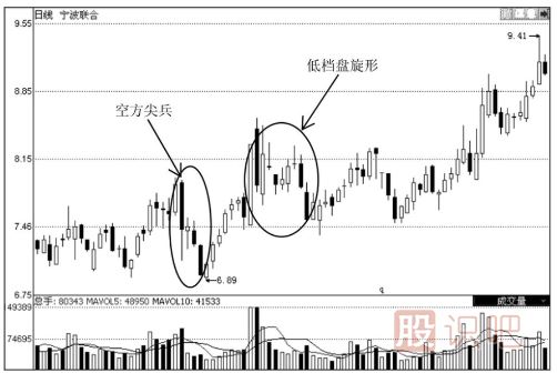 下跌趨勢(shì)重的K線形態(tài)-與-下跌后的誘空K線形態(tài)（圖解）