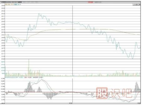 怎么從分時圖走勢中看多空實力