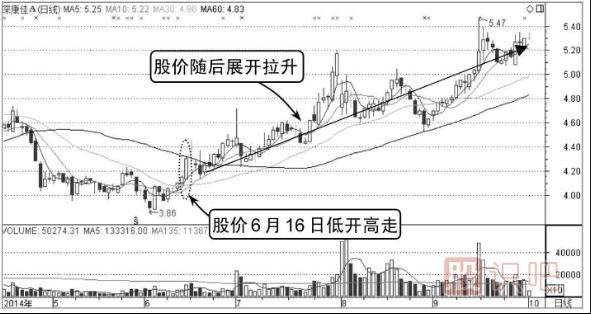 如何分析低開高走的股票分時圖走勢