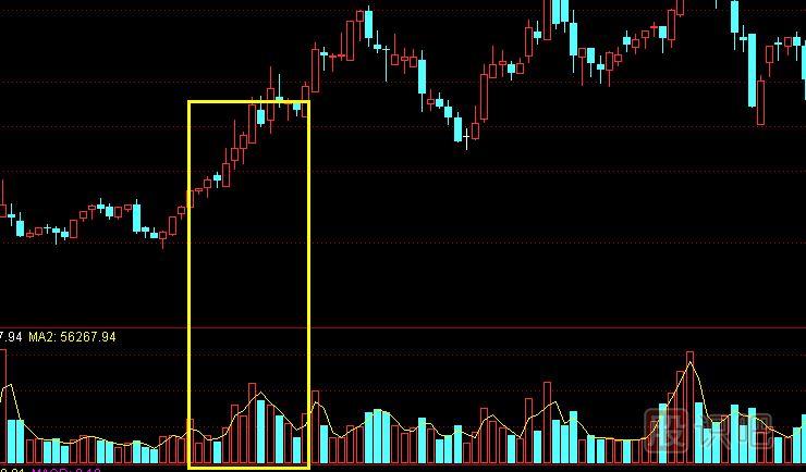 主力建倉(cāng)：K線走勢(shì)特點(diǎn)