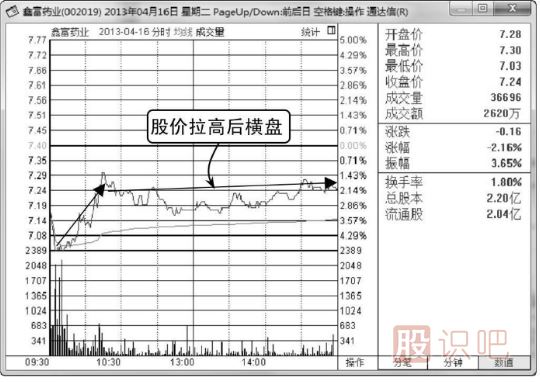 什么是<a href=http://www.nbyzcy.com/jsfx/fs/ target=_blank class=infotextkey>分時圖</a>的橫盤走勢,其中代表什么意思